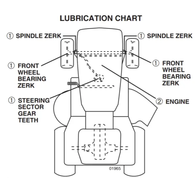 Husqvarna Grease Points